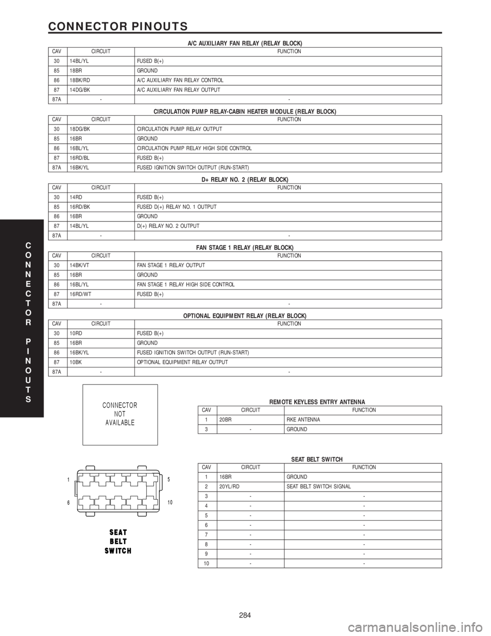 MERCEDES-BENZ SPRINTER 2006 Service Manual A/C AUXILIARY FAN RELAY (RELAY BLOCK)CAV CIRCUIT FUNCTION
30 14BL/YL FUSED B(+)
85 18BR GROUND
86 18BK/RD A/C AUXILIARY FAN RELAY CONTROL
87 14DG/BK A/C AUXILIARY FAN RELAY OUTPUT
87A --
CIRCULATION P MERCEDES-BENZ SPRINTER 2006 Service Manual A/C AUXILIARY FAN RELAY (RELAY BLOCK)CAV CIRCUIT FUNCTION
30 14BL/YL FUSED B(+)
85 18BR GROUND
86 18BK/RD A/C AUXILIARY FAN RELAY CONTROL
87 14DG/BK A/C AUXILIARY FAN RELAY OUTPUT
87A --
CIRCULATION P