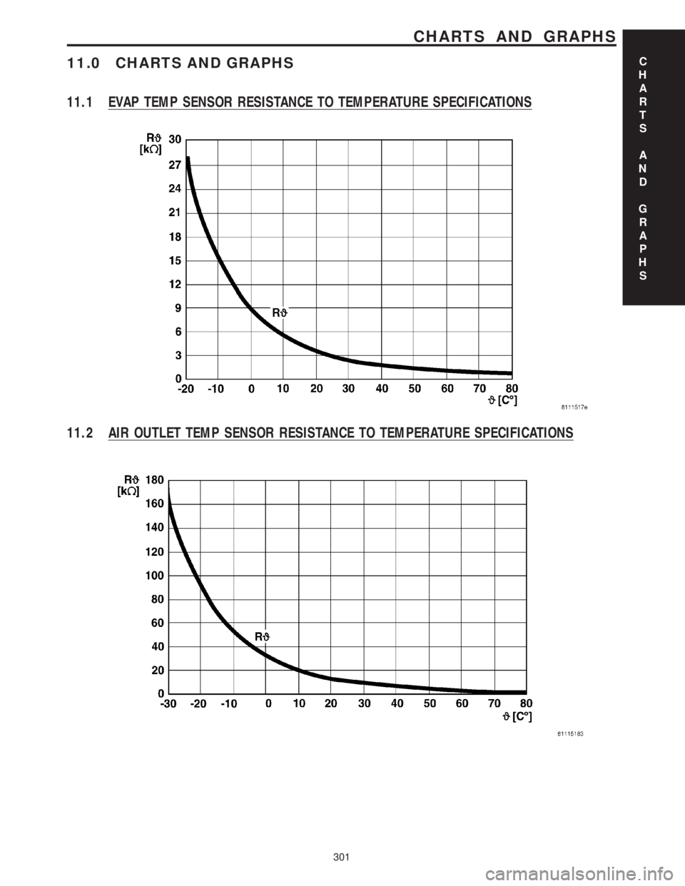 MERCEDES-BENZ SPRINTER 2006 Service Manual 11.0 CHARTS AND GRAPHS
11.1 EVAP TEMP SENSOR RESISTANCE TO TEMPERATURE SPECIFICATIONS
11.2 AIR OUTLET TEMP SENSOR RESISTANCE TO TEMPERATURE SPECIFICATIONS
C
H
A
R
T
S
A
N
D
G
R
A
P
H
S
301
CHARTS AND MERCEDES-BENZ SPRINTER 2006 Service Manual 11.0 CHARTS AND GRAPHS
11.1 EVAP TEMP SENSOR RESISTANCE TO TEMPERATURE SPECIFICATIONS
11.2 AIR OUTLET TEMP SENSOR RESISTANCE TO TEMPERATURE SPECIFICATIONS
C
H
A
R
T
S
A
N
D
G
R
A
P
H
S
301
CHARTS AND