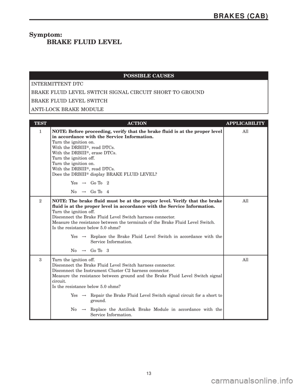 MERCEDES-BENZ SPRINTER 2006 Service Manual Symptom:
BRAKE FLUID LEVEL
POSSIBLE CAUSES
INTERMITTENT DTC
BRAKE FLUID LEVEL SWITCH SIGNAL CIRCUIT SHORT TO GROUND
BRAKE FLUID LEVEL SWITCH
ANTI-LOCK BRAKE MODULE
TEST ACTION APPLICABILITY
1NOTE: Bef MERCEDES-BENZ SPRINTER 2006 Service Manual Symptom:
BRAKE FLUID LEVEL
POSSIBLE CAUSES
INTERMITTENT DTC
BRAKE FLUID LEVEL SWITCH SIGNAL CIRCUIT SHORT TO GROUND
BRAKE FLUID LEVEL SWITCH
ANTI-LOCK BRAKE MODULE
TEST ACTION APPLICABILITY
1NOTE: Bef