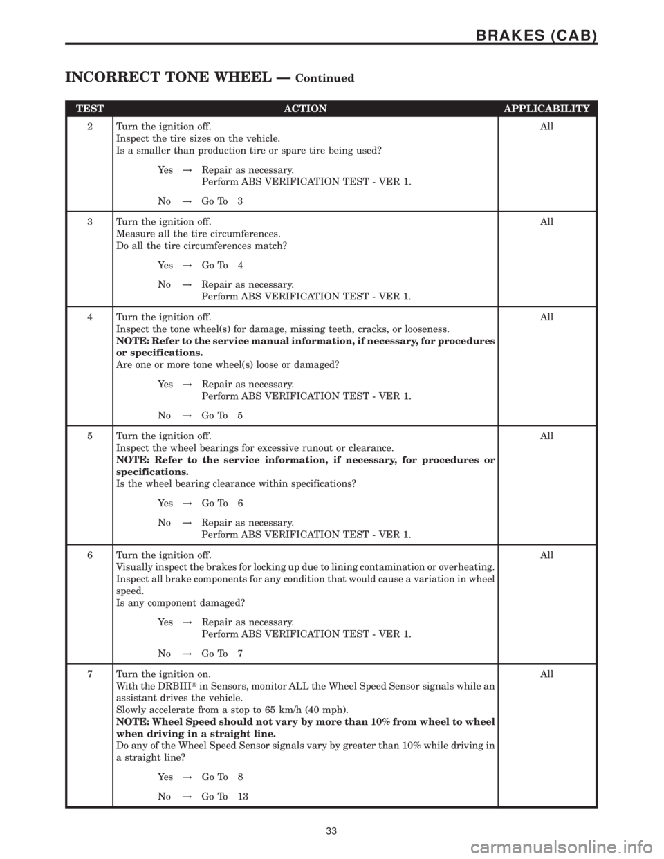 MERCEDES-BENZ SPRINTER 2006 Service Manual TEST ACTION APPLICABILITY
2 Turn the ignition off.
Inspect the tire sizes on the vehicle.
Is a smaller than production tire or spare tire being used?All
Ye s!Repair as necessary.
Perform ABS VERIFICAT MERCEDES-BENZ SPRINTER 2006 Service Manual TEST ACTION APPLICABILITY
2 Turn the ignition off.
Inspect the tire sizes on the vehicle.
Is a smaller than production tire or spare tire being used?All
Ye s!Repair as necessary.
Perform ABS VERIFICAT