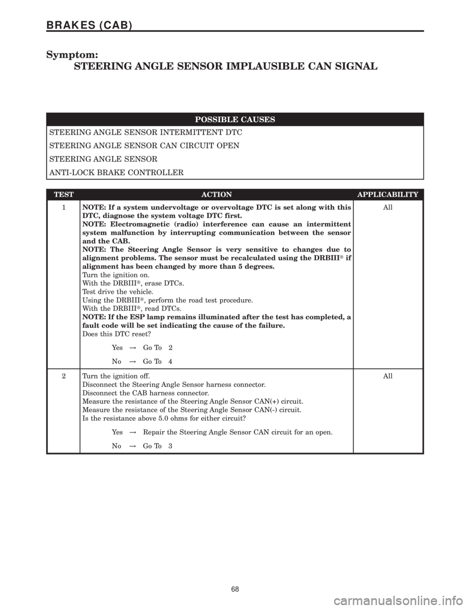 MERCEDES-BENZ SPRINTER 2006 Service Manual Symptom:
STEERING ANGLE SENSOR IMPLAUSIBLE CAN SIGNAL
POSSIBLE CAUSES
STEERING ANGLE SENSOR INTERMITTENT DTC
STEERING ANGLE SENSOR CAN CIRCUIT OPEN
STEERING ANGLE SENSOR
ANTI-LOCK BRAKE CONTROLLER
TES MERCEDES-BENZ SPRINTER 2006 Service Manual Symptom:
STEERING ANGLE SENSOR IMPLAUSIBLE CAN SIGNAL
POSSIBLE CAUSES
STEERING ANGLE SENSOR INTERMITTENT DTC
STEERING ANGLE SENSOR CAN CIRCUIT OPEN
STEERING ANGLE SENSOR
ANTI-LOCK BRAKE CONTROLLER
TES