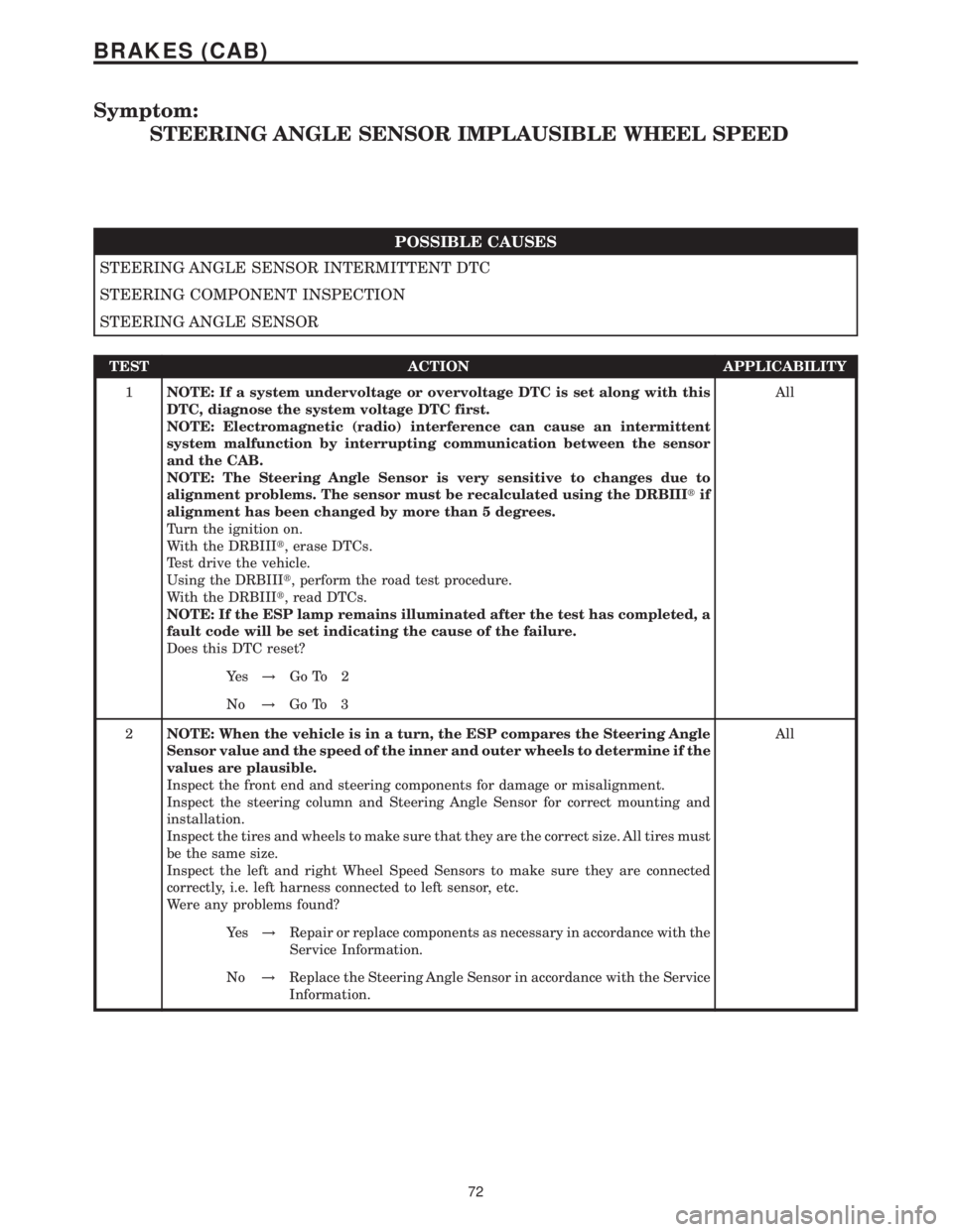 MERCEDES-BENZ SPRINTER 2006 Service Manual Symptom:
STEERING ANGLE SENSOR IMPLAUSIBLE WHEEL SPEED
POSSIBLE CAUSES
STEERING ANGLE SENSOR INTERMITTENT DTC
STEERING COMPONENT INSPECTION
STEERING ANGLE SENSOR
TEST ACTION APPLICABILITY
1NOTE: If a MERCEDES-BENZ SPRINTER 2006 Service Manual Symptom:
STEERING ANGLE SENSOR IMPLAUSIBLE WHEEL SPEED
POSSIBLE CAUSES
STEERING ANGLE SENSOR INTERMITTENT DTC
STEERING COMPONENT INSPECTION
STEERING ANGLE SENSOR
TEST ACTION APPLICABILITY
1NOTE: If a