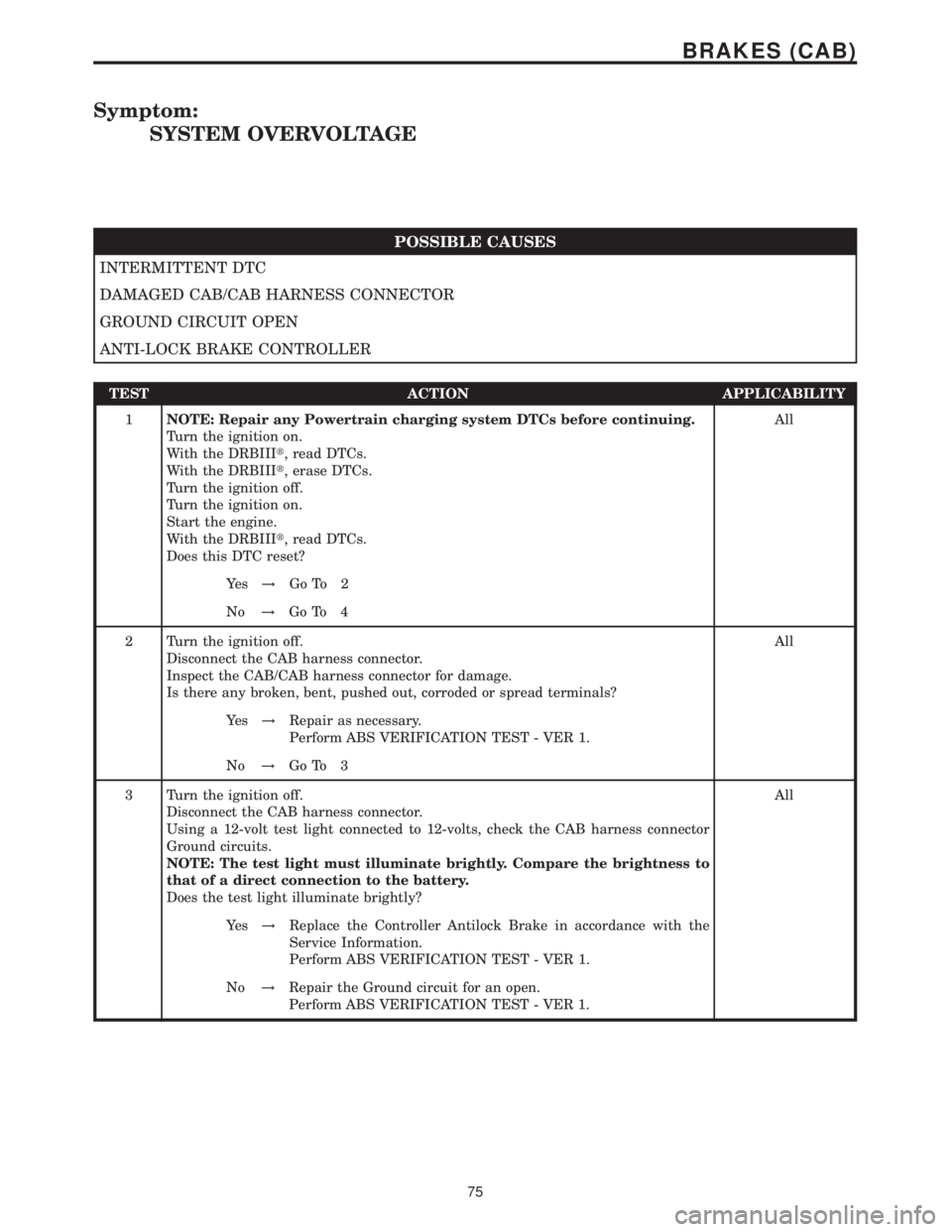 MERCEDES-BENZ SPRINTER 2006 Service Manual Symptom:
SYSTEM OVERVOLTAGE
POSSIBLE CAUSES
INTERMITTENT DTC
DAMAGED CAB/CAB HARNESS CONNECTOR
GROUND CIRCUIT OPEN
ANTI-LOCK BRAKE CONTROLLER
TEST ACTION APPLICABILITY
1NOTE: Repair any Powertrain cha MERCEDES-BENZ SPRINTER 2006 Service Manual Symptom:
SYSTEM OVERVOLTAGE
POSSIBLE CAUSES
INTERMITTENT DTC
DAMAGED CAB/CAB HARNESS CONNECTOR
GROUND CIRCUIT OPEN
ANTI-LOCK BRAKE CONTROLLER
TEST ACTION APPLICABILITY
1NOTE: Repair any Powertrain cha