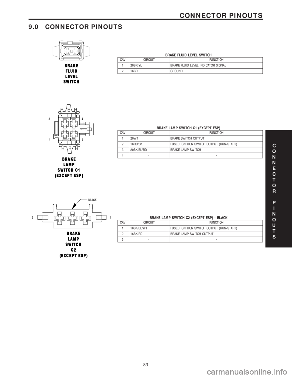 MERCEDES-BENZ SPRINTER 2006  Service Manual 9.0 CONNECTOR PINOUTS
BRAKE FLUID LEVEL SWITCHCAV CIRCUIT FUNCTION
1 20BR/YL BRAKE FLUID LEVEL INDICATOR SIGNAL
2 16BR GROUND
BRAKE LAMP SWITCH C1 (EXCEPT ESP)CAV CIRCUIT FUNCTION
1 20WT BRAKE SWITCH 