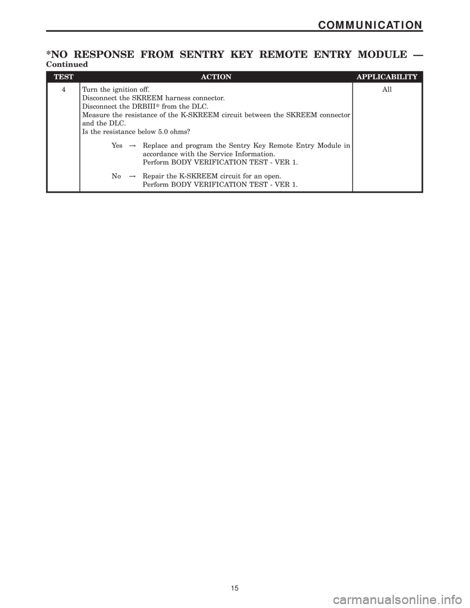 MERCEDES-BENZ SPRINTER 2006  Service Manual TEST ACTION APPLICABILITY
4 Turn the ignition off.
Disconnect the SKREEM harness connector.
Disconnect the DRBIIItfrom the DLC.
Measure the resistance of the K-SKREEM circuit between the SKREEM connec