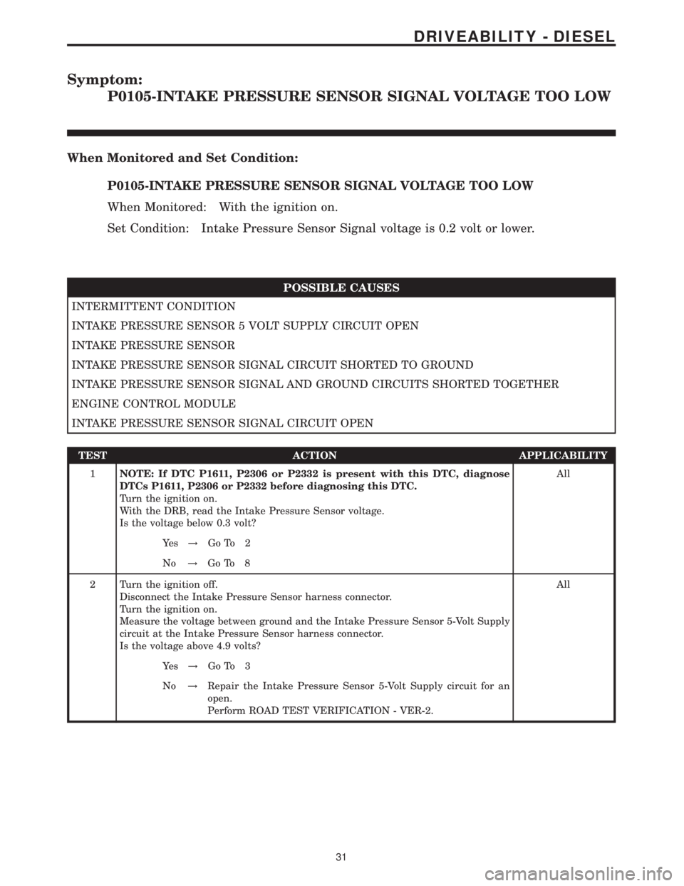 MERCEDES-BENZ SPRINTER 2006  Service Manual Symptom:
P0105-INTAKE PRESSURE SENSOR SIGNAL VOLTAGE TOO LOW
When Monitored and Set Condition:
P0105-INTAKE PRESSURE SENSOR SIGNAL VOLTAGE TOO LOW
When Monitored: With the ignition on.
Set Condition: 