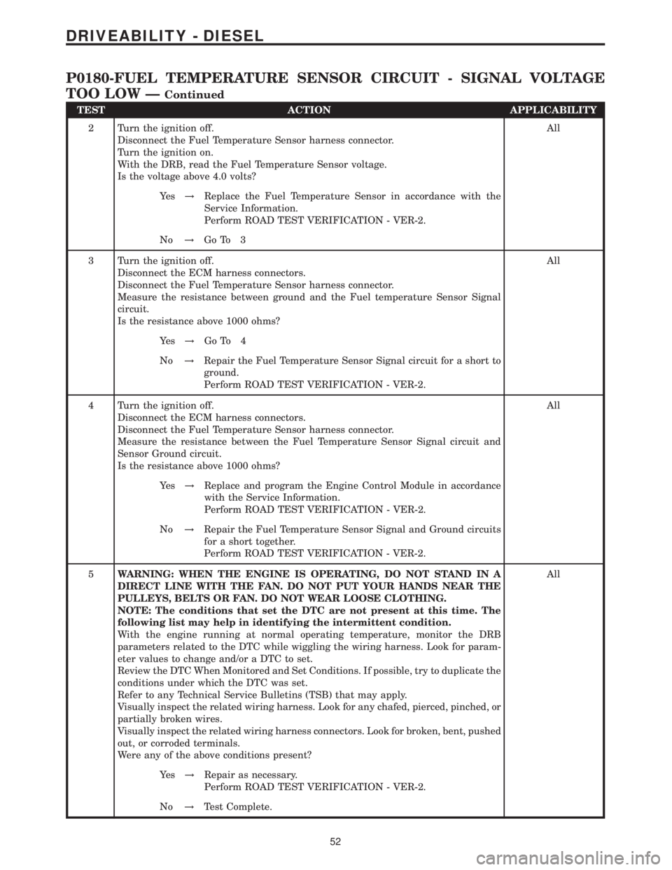 MERCEDES-BENZ SPRINTER 2006 Service Manual TEST ACTION APPLICABILITY
2 Turn the ignition off.
Disconnect the Fuel Temperature Sensor harness connector.
Turn the ignition on.
With the DRB, read the Fuel Temperature Sensor voltage.
Is the voltag MERCEDES-BENZ SPRINTER 2006 Service Manual TEST ACTION APPLICABILITY
2 Turn the ignition off.
Disconnect the Fuel Temperature Sensor harness connector.
Turn the ignition on.
With the DRB, read the Fuel Temperature Sensor voltage.
Is the voltag