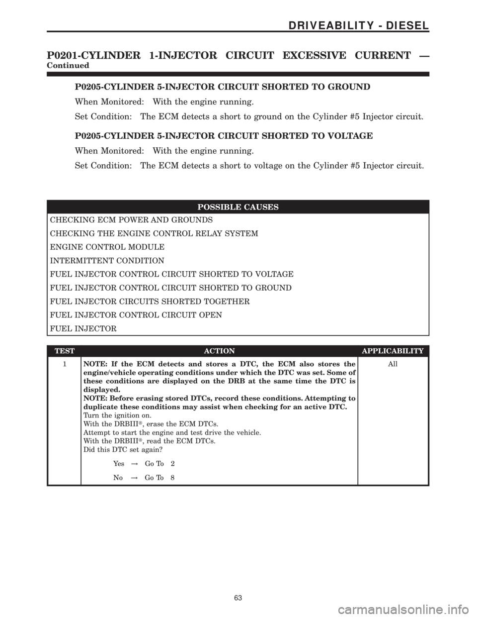 MERCEDES-BENZ SPRINTER 2006 Service Manual P0205-CYLINDER 5-INJECTOR CIRCUIT SHORTED TO GROUND
When Monitored: With the engine running.
Set Condition: The ECM detects a short to ground on the Cylinder #5 Injector circuit.
P0205-CYLINDER 5-INJE MERCEDES-BENZ SPRINTER 2006 Service Manual P0205-CYLINDER 5-INJECTOR CIRCUIT SHORTED TO GROUND
When Monitored: With the engine running.
Set Condition: The ECM detects a short to ground on the Cylinder #5 Injector circuit.
P0205-CYLINDER 5-INJE