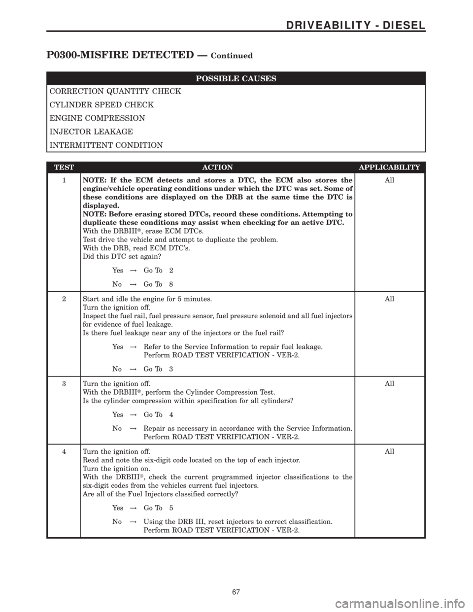 MERCEDES-BENZ SPRINTER 2006 Service Manual POSSIBLE CAUSES
CORRECTION QUANTITY CHECK
CYLINDER SPEED CHECK
ENGINE COMPRESSION
INJECTOR LEAKAGE
INTERMITTENT CONDITION
TEST ACTION APPLICABILITY
1NOTE: If the ECM detects and stores a DTC, the ECM MERCEDES-BENZ SPRINTER 2006 Service Manual POSSIBLE CAUSES
CORRECTION QUANTITY CHECK
CYLINDER SPEED CHECK
ENGINE COMPRESSION
INJECTOR LEAKAGE
INTERMITTENT CONDITION
TEST ACTION APPLICABILITY
1NOTE: If the ECM detects and stores a DTC, the ECM
