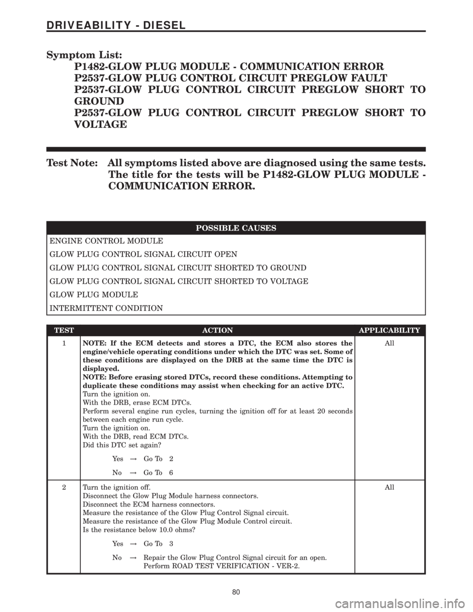 MERCEDES-BENZ SPRINTER 2006 Service Manual Symptom List:
P1482-GLOW PLUG MODULE - COMMUNICATION ERROR
P2537-GLOW PLUG CONTROL CIRCUIT PREGLOW FAULT
P2537-GLOW PLUG CONTROL CIRCUIT PREGLOW SHORT TO
GROUND
P2537-GLOW PLUG CONTROL CIRCUIT PREGLOW MERCEDES-BENZ SPRINTER 2006 Service Manual Symptom List:
P1482-GLOW PLUG MODULE - COMMUNICATION ERROR
P2537-GLOW PLUG CONTROL CIRCUIT PREGLOW FAULT
P2537-GLOW PLUG CONTROL CIRCUIT PREGLOW SHORT TO
GROUND
P2537-GLOW PLUG CONTROL CIRCUIT PREGLOW