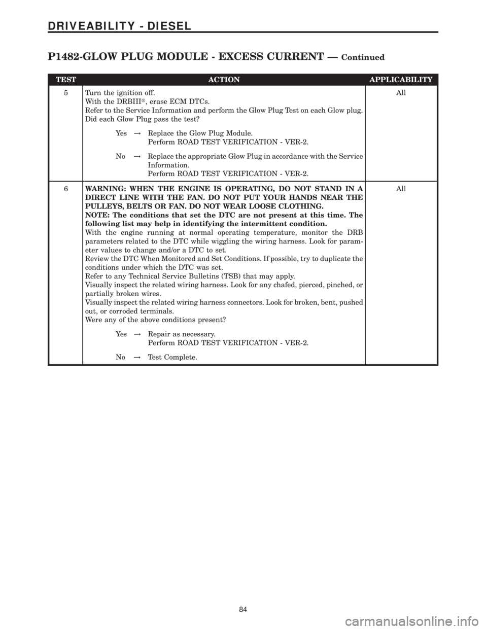 MERCEDES-BENZ SPRINTER 2006 Service Manual TEST ACTION APPLICABILITY
5 Turn the ignition off.
With the DRBIIIt, erase ECM DTCs.
Refer to the Service Information and perform the Glow Plug Test on each Glow plug.
Did each Glow Plug pass the test MERCEDES-BENZ SPRINTER 2006 Service Manual TEST ACTION APPLICABILITY
5 Turn the ignition off.
With the DRBIIIt, erase ECM DTCs.
Refer to the Service Information and perform the Glow Plug Test on each Glow plug.
Did each Glow Plug pass the test