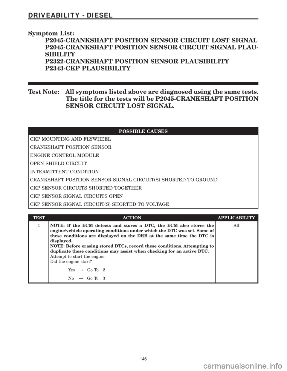 MERCEDES-BENZ SPRINTER 2006  Service Manual Symptom List:
P2045-CRANKSHAFT POSITION SENSOR CIRCUIT LOST SIGNAL
P2045-CRANKSHAFT POSITION SENSOR CIRCUIT SIGNAL PLAU-
SIBILITY
P2322-CRANKSHAFT POSITION SENSOR PLAUSIBILITY
P2343-CKP PLAUSIBILITY
T