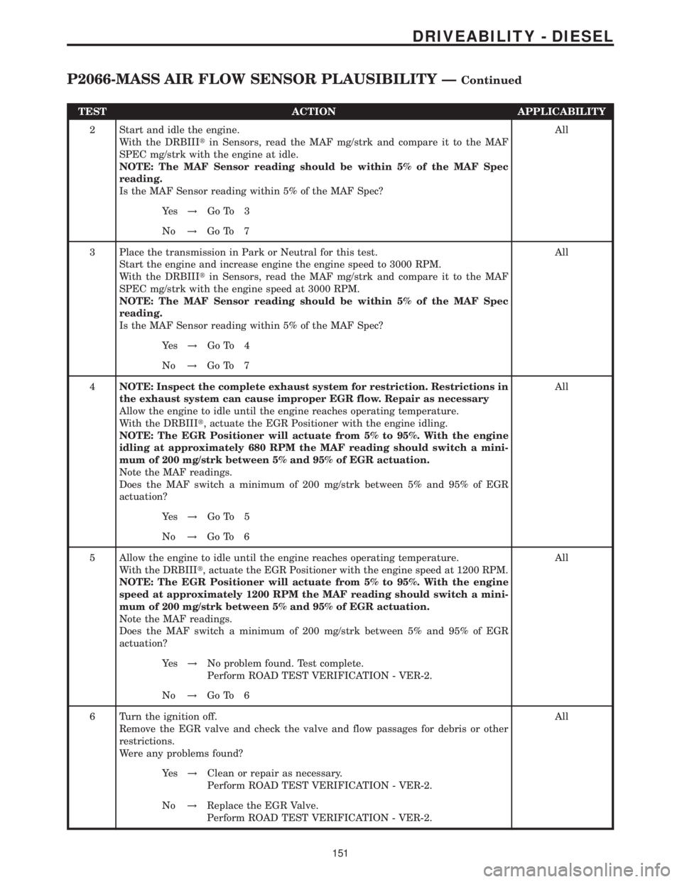 MERCEDES-BENZ SPRINTER 2006 Service Manual TEST ACTION APPLICABILITY
2 Start and idle the engine.
With the DRBIIItin Sensors, read the MAF mg/strk and compare it to the MAF
SPEC mg/strk with the engine at idle.
NOTE: The MAF Sensor reading sho MERCEDES-BENZ SPRINTER 2006 Service Manual TEST ACTION APPLICABILITY
2 Start and idle the engine.
With the DRBIIItin Sensors, read the MAF mg/strk and compare it to the MAF
SPEC mg/strk with the engine at idle.
NOTE: The MAF Sensor reading sho
