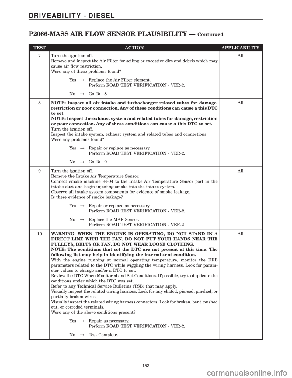 MERCEDES-BENZ SPRINTER 2006 Service Manual TEST ACTION APPLICABILITY
7 Turn the ignition off.
Remove and inspect the Air Filter for soiling or excessive dirt and debris which may
cause air flow restriction.
Were any of these problems found?All MERCEDES-BENZ SPRINTER 2006 Service Manual TEST ACTION APPLICABILITY
7 Turn the ignition off.
Remove and inspect the Air Filter for soiling or excessive dirt and debris which may
cause air flow restriction.
Were any of these problems found?All