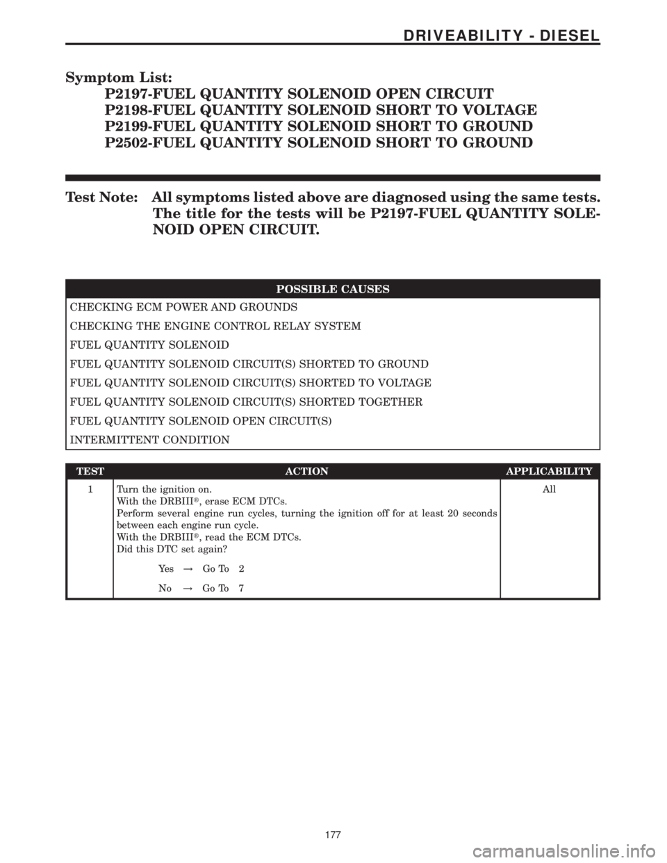 MERCEDES-BENZ SPRINTER 2006  Service Manual Symptom List:
P2197-FUEL QUANTITY SOLENOID OPEN CIRCUIT
P2198-FUEL QUANTITY SOLENOID SHORT TO VOLTAGE
P2199-FUEL QUANTITY SOLENOID SHORT TO GROUND
P2502-FUEL QUANTITY SOLENOID SHORT TO GROUND
Test Not