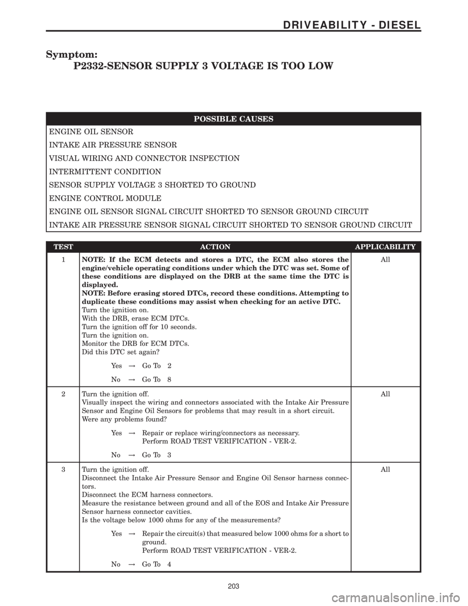 MERCEDES-BENZ SPRINTER 2006 Service Manual Symptom:
P2332-SENSOR SUPPLY 3 VOLTAGE IS TOO LOW
POSSIBLE CAUSES
ENGINE OIL SENSOR
INTAKE AIR PRESSURE SENSOR
VISUAL WIRING AND CONNECTOR INSPECTION
INTERMITTENT CONDITION
SENSOR SUPPLY VOLTAGE 3 SHO MERCEDES-BENZ SPRINTER 2006 Service Manual Symptom:
P2332-SENSOR SUPPLY 3 VOLTAGE IS TOO LOW
POSSIBLE CAUSES
ENGINE OIL SENSOR
INTAKE AIR PRESSURE SENSOR
VISUAL WIRING AND CONNECTOR INSPECTION
INTERMITTENT CONDITION
SENSOR SUPPLY VOLTAGE 3 SHO