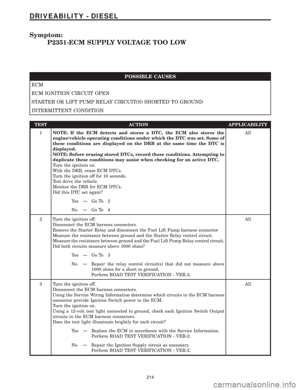 MERCEDES-BENZ SPRINTER 2006 Service Manual Symptom:
P2351-ECM SUPPLY VOLTAGE TOO LOW
POSSIBLE CAUSES
ECM
ECM IGNITION CIRCUIT OPEN
STARTER OR LIFT PUMP RELAY CIRCUIT(S) SHORTED TO GROUND
INTERMITTENT CONDITION
TEST ACTION APPLICABILITY
1NOTE: MERCEDES-BENZ SPRINTER 2006 Service Manual Symptom:
P2351-ECM SUPPLY VOLTAGE TOO LOW
POSSIBLE CAUSES
ECM
ECM IGNITION CIRCUIT OPEN
STARTER OR LIFT PUMP RELAY CIRCUIT(S) SHORTED TO GROUND
INTERMITTENT CONDITION
TEST ACTION APPLICABILITY
1NOTE: