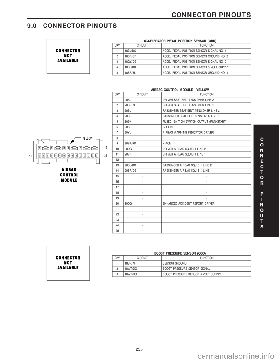 MERCEDES-BENZ SPRINTER 2006 Service Manual 9.0 CONNECTOR PINOUTS
ACCELERATOR PEDAL POSITION SENSOR (OBD)CAV CIRCUIT FUNCTION
1 18BL/DG ACCEL PEDAL POSITION SENSOR SIGNAL NO. 1
2 18BR/GY ACCEL PEDAL POSITION SENSOR GROUND NO. 2
3 18GY/DG ACCEL MERCEDES-BENZ SPRINTER 2006 Service Manual 9.0 CONNECTOR PINOUTS
ACCELERATOR PEDAL POSITION SENSOR (OBD)CAV CIRCUIT FUNCTION
1 18BL/DG ACCEL PEDAL POSITION SENSOR SIGNAL NO. 1
2 18BR/GY ACCEL PEDAL POSITION SENSOR GROUND NO. 2
3 18GY/DG ACCEL