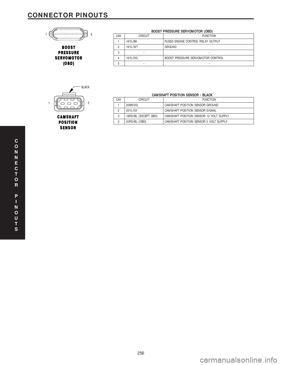 MERCEDES-BENZ SPRINTER 2006 Service Manual BOOST PRESSURE SERVOMOTOR (OBD)CAV CIRCUIT FUNCTION
1 16YL/BK FUSED ENGINE CONTROL RELAY OUTPUT
2 16YL/WT GROUND
3- -
4 16YL/DG BOOST PRESSURE SERVOMOTOR CONTROL
5- -
CAMSHAFT POSITION SENSOR - BLACKC MERCEDES-BENZ SPRINTER 2006 Service Manual BOOST PRESSURE SERVOMOTOR (OBD)CAV CIRCUIT FUNCTION
1 16YL/BK FUSED ENGINE CONTROL RELAY OUTPUT
2 16YL/WT GROUND
3- -
4 16YL/DG BOOST PRESSURE SERVOMOTOR CONTROL
5- -
CAMSHAFT POSITION SENSOR - BLACKC