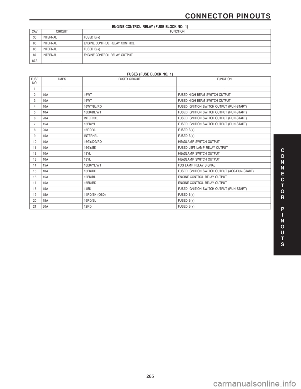 MERCEDES-BENZ SPRINTER 2006 Service Manual ENGINE CONTROL RELAY (FUSE BLOCK NO. 1)CAV CIRCUIT FUNCTION
30 INTERNAL FUSED B(+)
85 INTERNAL ENGINE CONTROL RELAY CONTROL
86 INTERNAL FUSED B(+)
87 INTERNAL ENGINE CONTROL RELAY OUTPUT
87A --
FUSES MERCEDES-BENZ SPRINTER 2006 Service Manual ENGINE CONTROL RELAY (FUSE BLOCK NO. 1)CAV CIRCUIT FUNCTION
30 INTERNAL FUSED B(+)
85 INTERNAL ENGINE CONTROL RELAY CONTROL
86 INTERNAL FUSED B(+)
87 INTERNAL ENGINE CONTROL RELAY OUTPUT
87A --
FUSES