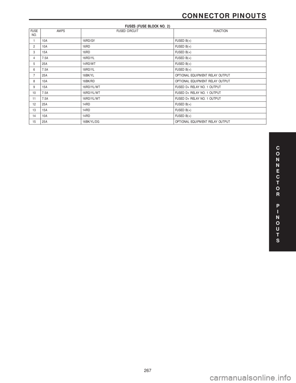 MERCEDES-BENZ SPRINTER 2006 Service Manual FUSES (FUSE BLOCK NO. 2)FUSE
NO.AMPS FUSED CIRCUIT FUNCTION
1 10A 16RD/GY FUSED B(+)
2 10A 16RD FUSED B(+)
3 15A 16RD FUSED B(+)
4 7.5A 16RD/YL FUSED B(+)
5 25A 14RD/WT FUSED B(+)
6 7.5A 18RD/YL FUSED MERCEDES-BENZ SPRINTER 2006 Service Manual FUSES (FUSE BLOCK NO. 2)FUSE
NO.AMPS FUSED CIRCUIT FUNCTION
1 10A 16RD/GY FUSED B(+)
2 10A 16RD FUSED B(+)
3 15A 16RD FUSED B(+)
4 7.5A 16RD/YL FUSED B(+)
5 25A 14RD/WT FUSED B(+)
6 7.5A 18RD/YL FUSED