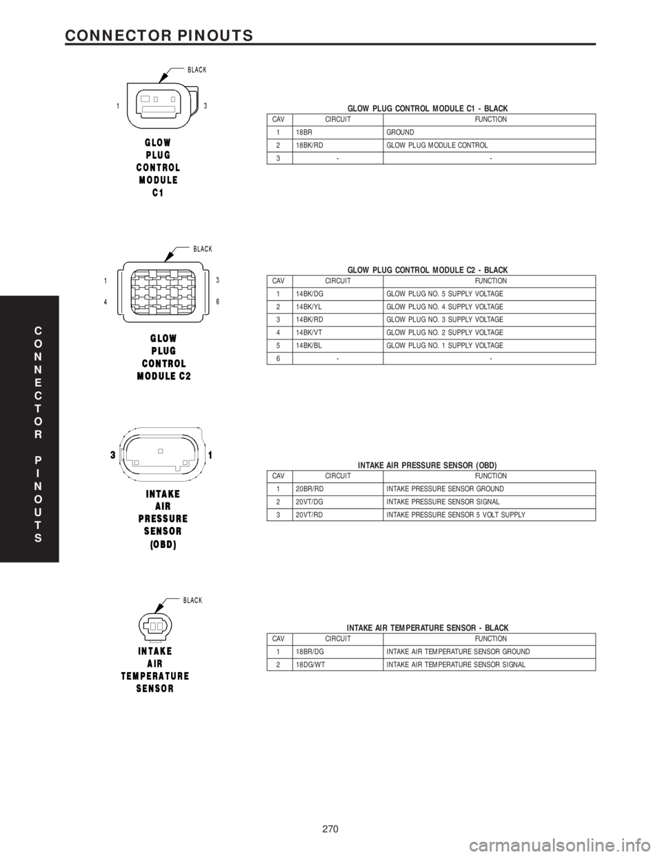 MERCEDES-BENZ SPRINTER 2006 Service Manual GLOW PLUG CONTROL MODULE C1 - BLACKCAV CIRCUIT FUNCTION
1 18BR GROUND
2 18BK/RD GLOW PLUG MODULE CONTROL
3- -
GLOW PLUG CONTROL MODULE C2 - BLACKCAV CIRCUIT FUNCTION
1 14BK/DG GLOW PLUG NO. 5 SUPPLY V MERCEDES-BENZ SPRINTER 2006 Service Manual GLOW PLUG CONTROL MODULE C1 - BLACKCAV CIRCUIT FUNCTION
1 18BR GROUND
2 18BK/RD GLOW PLUG MODULE CONTROL
3- -
GLOW PLUG CONTROL MODULE C2 - BLACKCAV CIRCUIT FUNCTION
1 14BK/DG GLOW PLUG NO. 5 SUPPLY V