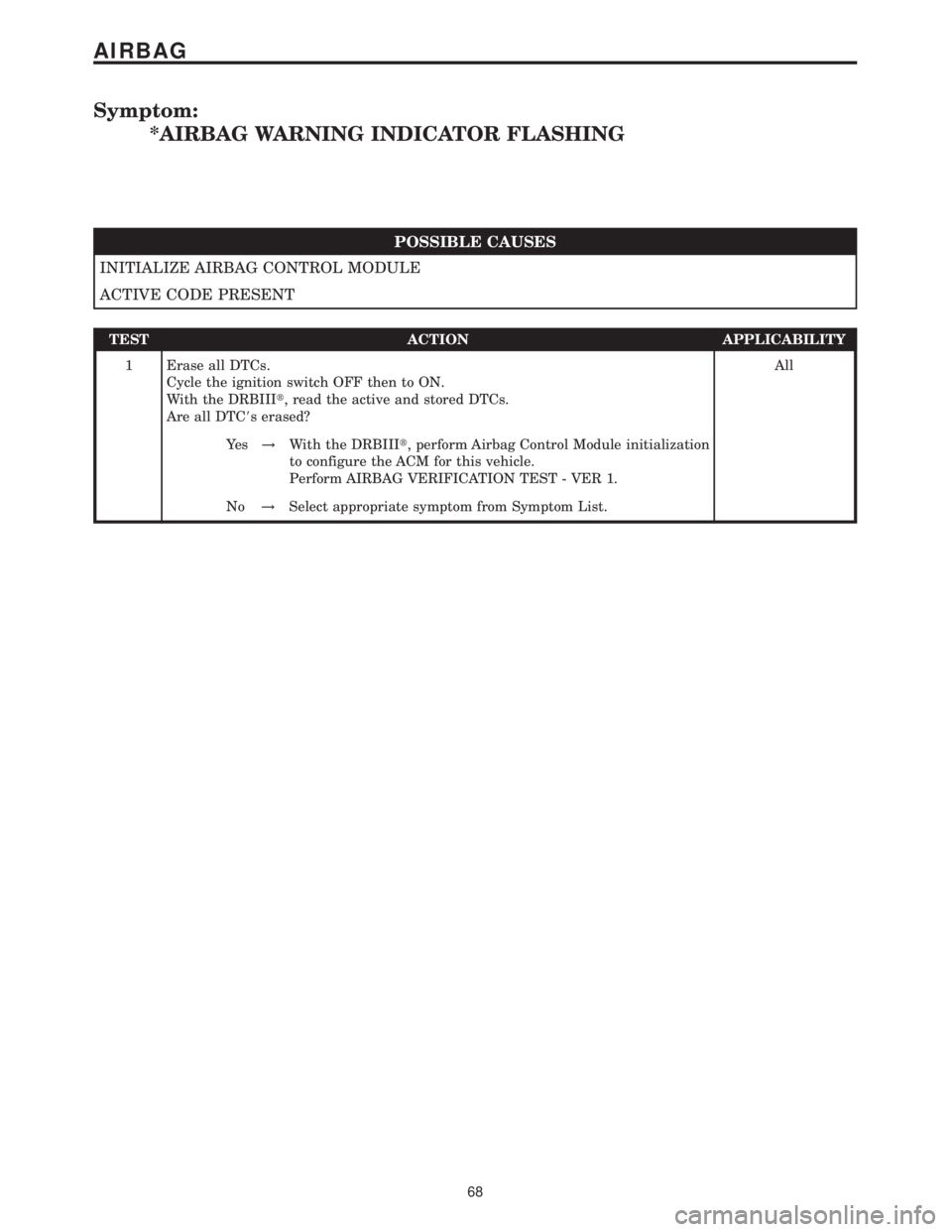 MERCEDES-BENZ SPRINTER 2006 Manual Online Symptom:
*AIRBAG WARNING INDICATOR FLASHING
POSSIBLE CAUSES
INITIALIZE AIRBAG CONTROL MODULE
ACTIVE CODE PRESENT
TEST ACTION APPLICABILITY
1 Erase all DTCs.
Cycle the ignition switch OFF then to ON.
W