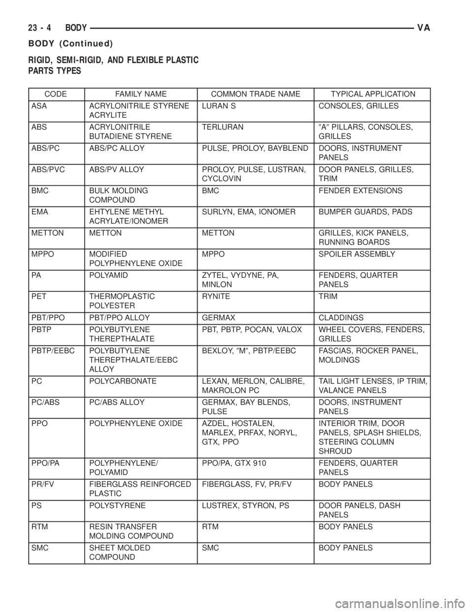 MERCEDES-BENZ SPRINTER 2005 Service Repair Manual RIGID, SEMI-RIGID, AND FLEXIBLE PLASTIC
PARTS TYPES
CODE FAMILY NAME COMMON TRADE NAME TYPICAL APPLICATION
ASA ACRYLONITRILE STYRENE
ACRYLITELURAN S CONSOLES, GRILLES
ABS ACRYLONITRILE
BUTADIENE STYRE MERCEDES-BENZ SPRINTER 2005 Service Repair Manual RIGID, SEMI-RIGID, AND FLEXIBLE PLASTIC
PARTS TYPES
CODE FAMILY NAME COMMON TRADE NAME TYPICAL APPLICATION
ASA ACRYLONITRILE STYRENE
ACRYLITELURAN S CONSOLES, GRILLES
ABS ACRYLONITRILE
BUTADIENE STYRE