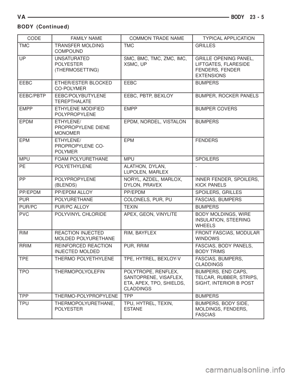 MERCEDES-BENZ SPRINTER 2005 Service Repair Manual CODE FAMILY NAME COMMON TRADE NAME TYPICAL APPLICATION
TMC TRANSFER MOLDING
COMPOUNDTMC GRILLES
UP UNSATURATED
POLYESTER
(THERMOSETTING)SMC, BMC, TMC, ZMC, IMC,
XSMC, UPGRILLE OPENING PANEL,
LIFTGATES MERCEDES-BENZ SPRINTER 2005 Service Repair Manual CODE FAMILY NAME COMMON TRADE NAME TYPICAL APPLICATION
TMC TRANSFER MOLDING
COMPOUNDTMC GRILLES
UP UNSATURATED
POLYESTER
(THERMOSETTING)SMC, BMC, TMC, ZMC, IMC,
XSMC, UPGRILLE OPENING PANEL,
LIFTGATES