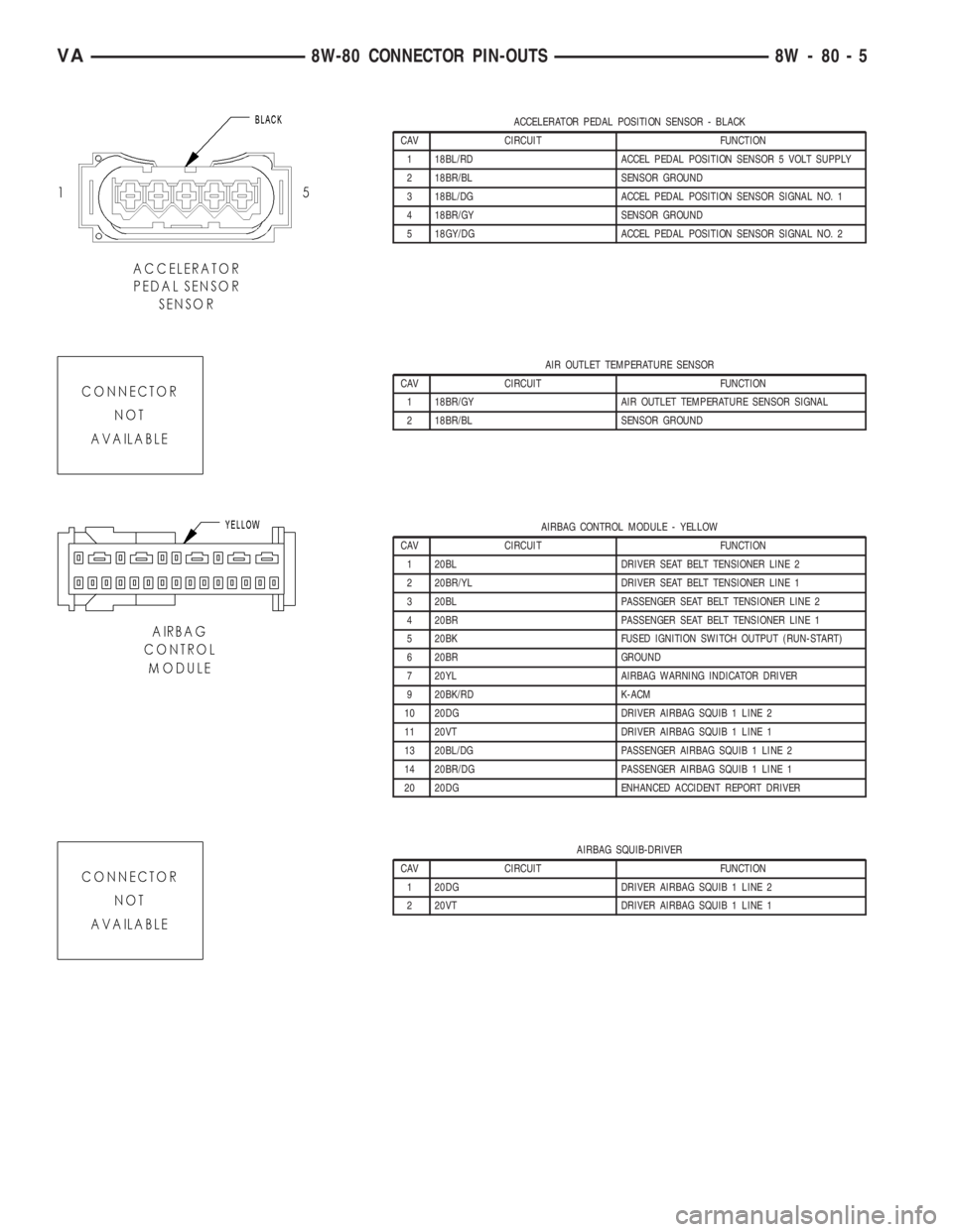 MERCEDES-BENZ SPRINTER 2005  Service Repair Manual ACCELERATOR PEDAL POSITION SENSOR - BLACK
CAV CIRCUIT FUNCTION
1 18BL/RD ACCEL PEDAL POSITION SENSOR 5 VOLT SUPPLY
2 18BR/BL SENSOR GROUND
3 18BL/DG ACCEL PEDAL POSITION SENSOR SIGNAL NO. 1
4 18BR/GY 