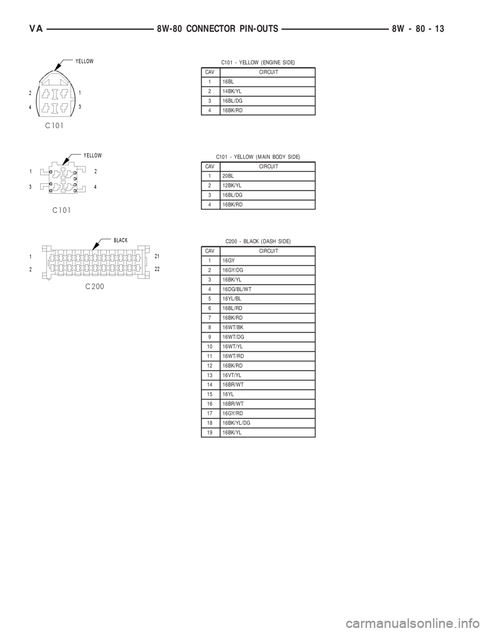 MERCEDES-BENZ SPRINTER 2005  Service Repair Manual C101 - YELLOW (ENGINE SIDE)
CAV CIRCUIT
1 16BL
2 14BK/YL
3 16BL/DG
4 16BK/RD
C101 - YELLOW (MAIN BODY SIDE)
CAV CIRCUIT
1 20BL
2 12BK/YL
3 16BL/DG
4 16BK/RD
C200 - BLACK (DASH SIDE)
CAV CIRCUIT
1 16GY