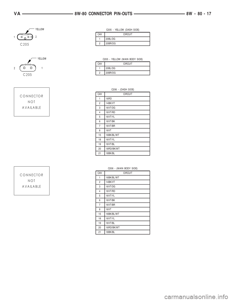 MERCEDES-BENZ SPRINTER 2005  Service Repair Manual C205 - YELLOW (DASH SIDE)
CAV CIRCUIT
1 20BL/DG
2 20BR/DG
C205 - YELLOW (MAIN BODY SIDE)
CAV CIRCUIT
1 20BL/DG
2 20BR/DG
C206 - (DASH SIDE)
CAV CIRCUIT
1 16RD
2 14BK/VT
3 16VT/DG
4 16VT/RD
5 16VT/YL
6