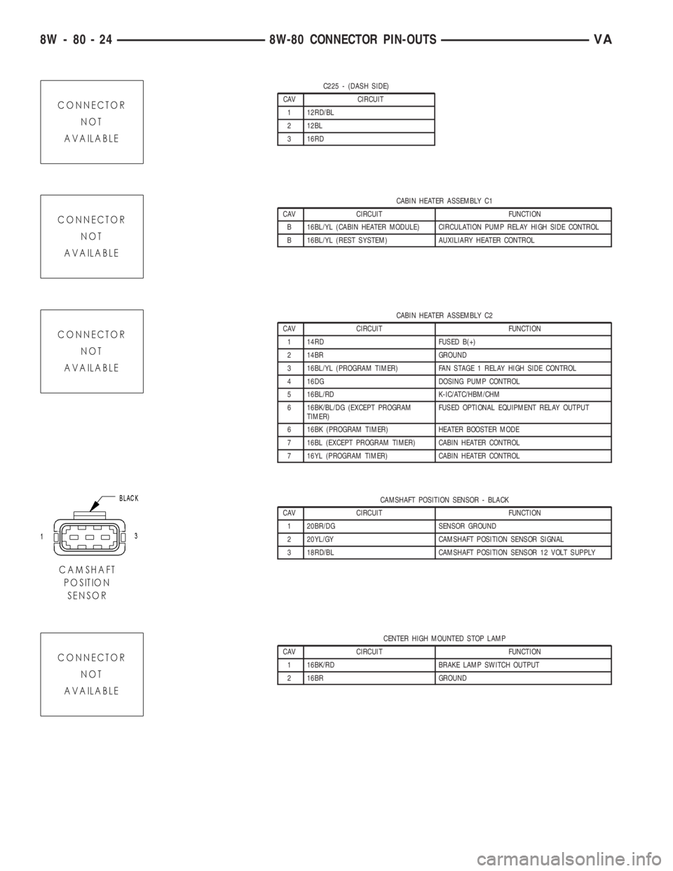 MERCEDES-BENZ SPRINTER 2005  Service Repair Manual C225 - (DASH SIDE)
CAV CIRCUIT
1 12RD/BL
2 12BL
3 16RD
CABIN HEATER ASSEMBLY C1
CAV CIRCUIT FUNCTION
B 16BL/YL (CABIN HEATER MODULE) CIRCULATION PUMP RELAY HIGH SIDE CONTROL
B 16BL/YL (REST SYSTEM) AU