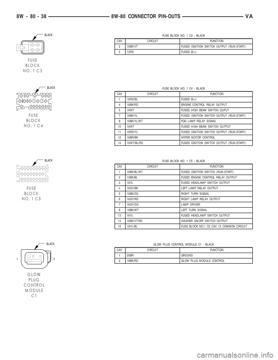 MERCEDES-BENZ SPRINTER 2005 Service Repair Manual FUSE BLOCK NO. 1 C3 - BLACK
CAV CIRCUIT FUNCTION
2 16BK/VT FUSED IGNITION SWITCH OUTPUT (RUN-START)
5 12RD FUSED B(+)
FUSE BLOCK NO. 1 C4 - BLACK
CAV CIRCUIT FUNCTION
1 16RD/BL FUSED B(+)
4 16BK/RD EN MERCEDES-BENZ SPRINTER 2005 Service Repair Manual FUSE BLOCK NO. 1 C3 - BLACK
CAV CIRCUIT FUNCTION
2 16BK/VT FUSED IGNITION SWITCH OUTPUT (RUN-START)
5 12RD FUSED B(+)
FUSE BLOCK NO. 1 C4 - BLACK
CAV CIRCUIT FUNCTION
1 16RD/BL FUSED B(+)
4 16BK/RD EN