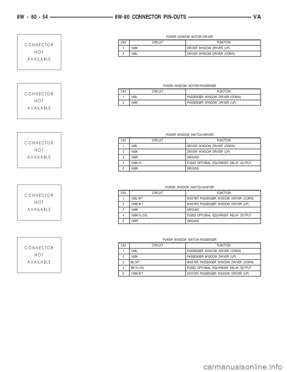 MERCEDES-BENZ SPRINTER 2005  Service Repair Manual POWER WINDOW MOTOR-DRIVER
CAV CIRCUIT FUNCTION
1 16BK DRIVER WINDOW DRIVER (UP)
2 16BL DRIVER WINDOW DRIVER (DOWN)
POWER WINDOW MOTOR-PASSENGER
CAV CIRCUIT FUNCTION
1 16BL PASSENGER WINDOW DRIVER (DOW