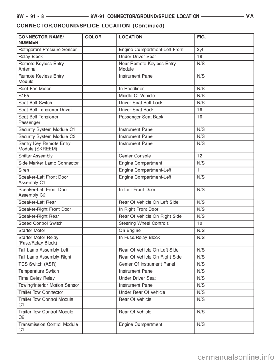 MERCEDES-BENZ SPRINTER 2005  Service Repair Manual CONNECTOR NAME/
NUMBERCOLOR LOCATION FIG.
Refrigerant Pressure Sensor Engine Compartment-Left Front 3,4
Relay Block Under Driver Seat 18
Remote Keyless Entry
AntennaNear Remote Keyless Entry
ModuleN/S