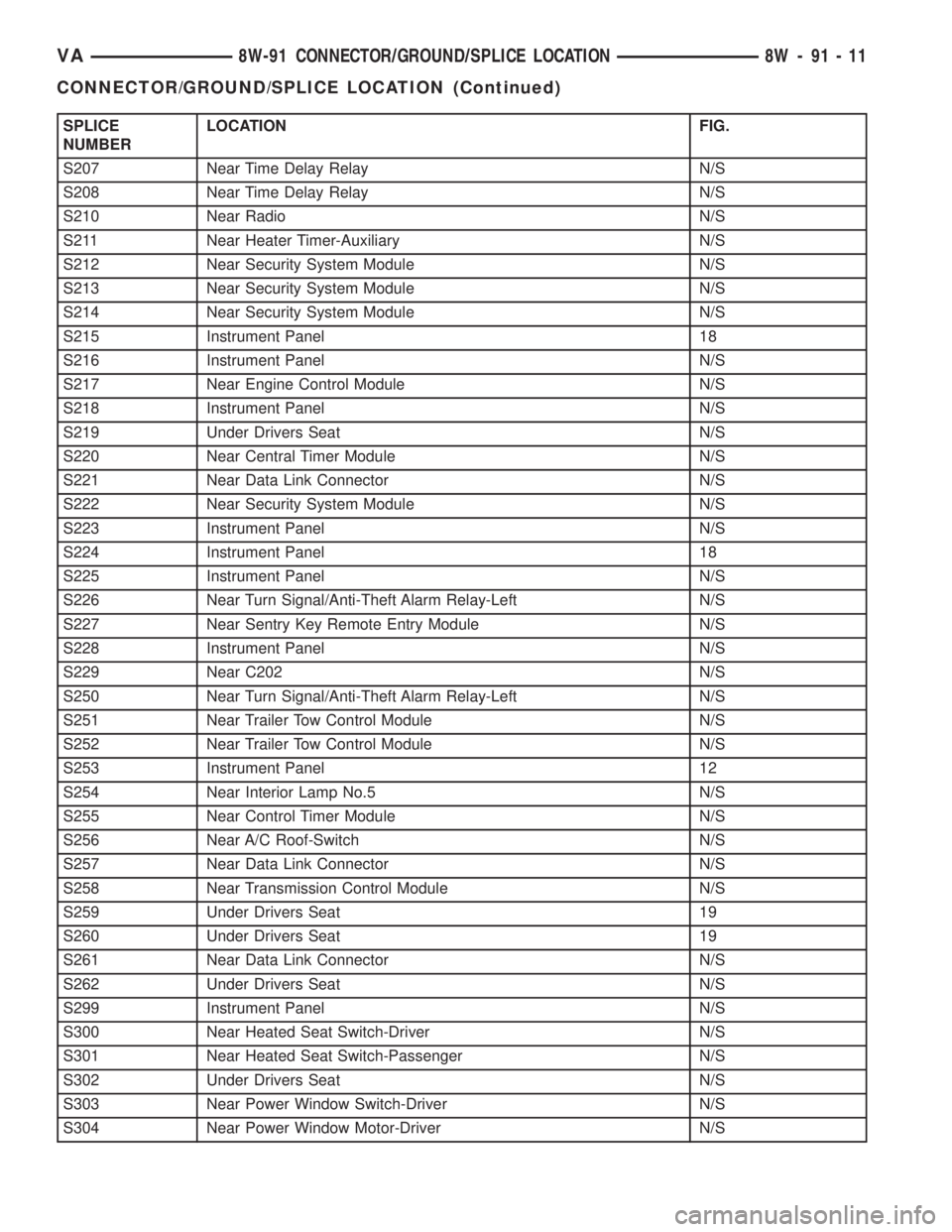 MERCEDES-BENZ SPRINTER 2005 Service Repair Manual SPLICE
NUMBERLOCATION FIG.
S207 Near Time Delay Relay N/S
S208 Near Time Delay Relay N/S
S210 Near Radio N/S
S211 Near Heater Timer-Auxiliary N/S
S212 Near Security System Module N/S
S213 Near Securit MERCEDES-BENZ SPRINTER 2005 Service Repair Manual SPLICE
NUMBERLOCATION FIG.
S207 Near Time Delay Relay N/S
S208 Near Time Delay Relay N/S
S210 Near Radio N/S
S211 Near Heater Timer-Auxiliary N/S
S212 Near Security System Module N/S
S213 Near Securit