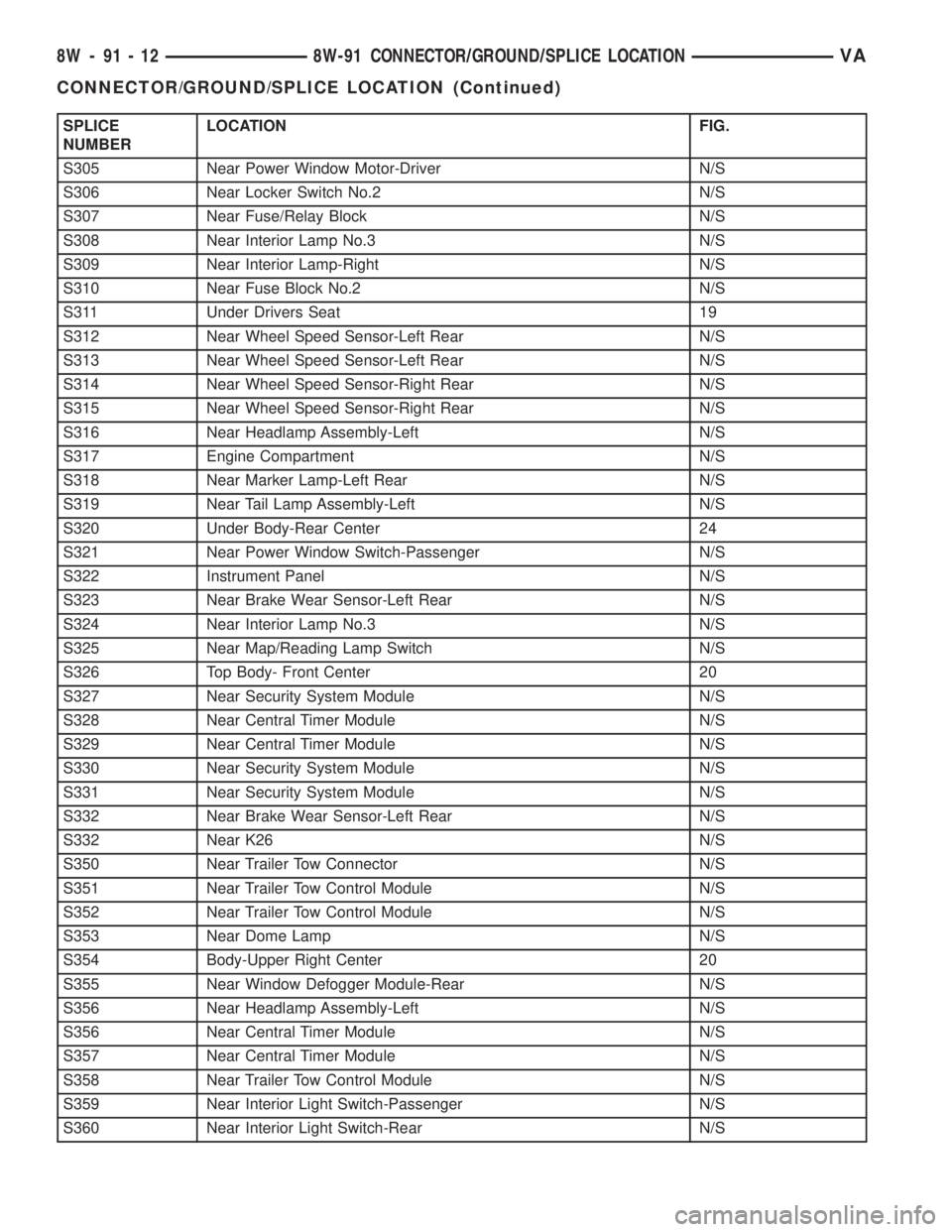 MERCEDES-BENZ SPRINTER 2005 Service Repair Manual SPLICE
NUMBERLOCATION FIG.
S305 Near Power Window Motor-Driver N/S
S306 Near Locker Switch No.2 N/S
S307 Near Fuse/Relay Block N/S
S308 Near Interior Lamp No.3 N/S
S309 Near Interior Lamp-Right N/S
S3 MERCEDES-BENZ SPRINTER 2005 Service Repair Manual SPLICE
NUMBERLOCATION FIG.
S305 Near Power Window Motor-Driver N/S
S306 Near Locker Switch No.2 N/S
S307 Near Fuse/Relay Block N/S
S308 Near Interior Lamp No.3 N/S
S309 Near Interior Lamp-Right N/S
S3