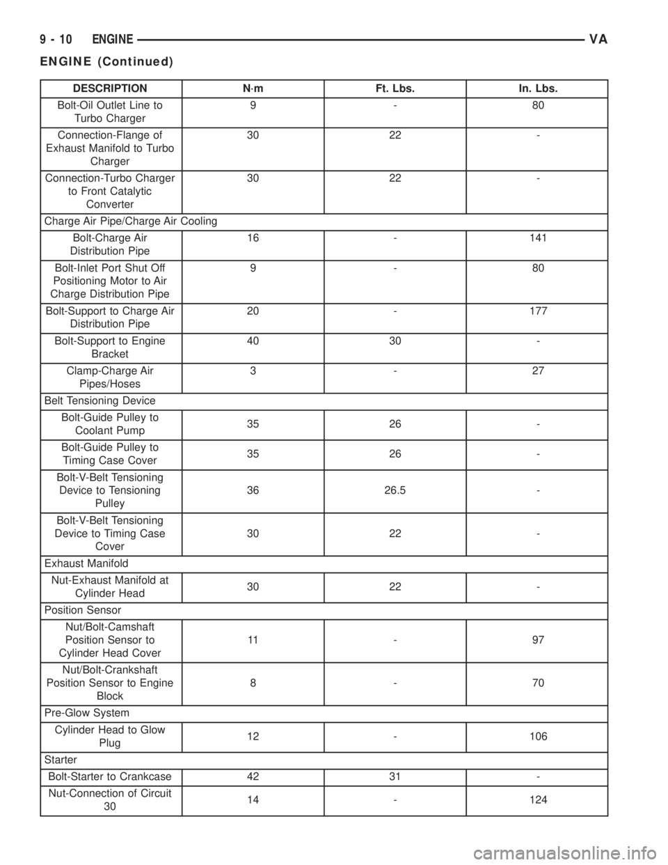 MERCEDES-BENZ SPRINTER 2005 Service Repair Manual DESCRIPTION N´m Ft. Lbs. In. Lbs.
Bolt-Oil Outlet Line to
Turbo Charger9-80
Connection-Flange of
Exhaust Manifold to Turbo
Charger30 22 -
Connection-Turbo Charger
to Front Catalytic
Converter30 22 -
MERCEDES-BENZ SPRINTER 2005 Service Repair Manual DESCRIPTION N´m Ft. Lbs. In. Lbs.
Bolt-Oil Outlet Line to
Turbo Charger9-80
Connection-Flange of
Exhaust Manifold to Turbo
Charger30 22 -
Connection-Turbo Charger
to Front Catalytic
Converter30 22 -