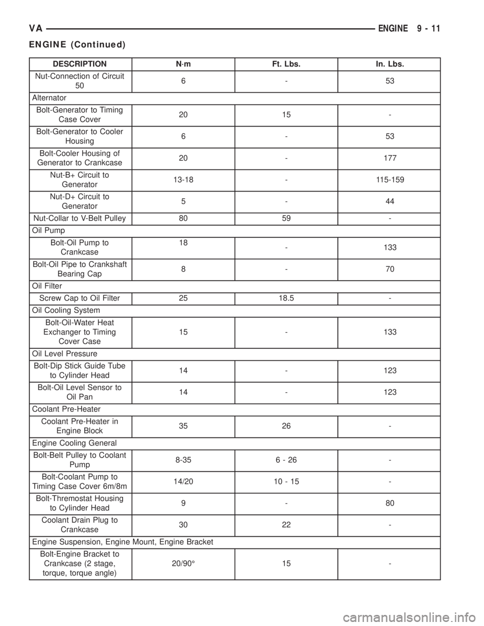 MERCEDES-BENZ SPRINTER 2005  Service Repair Manual DESCRIPTION N´m Ft. Lbs. In. Lbs.
Nut-Connection of Circuit
506-53
Alternator
Bolt-Generator to Timing
Case Cover20 15 -
Bolt-Generator to Cooler
Housing6-53
Bolt-Cooler Housing of
Generator to Crank