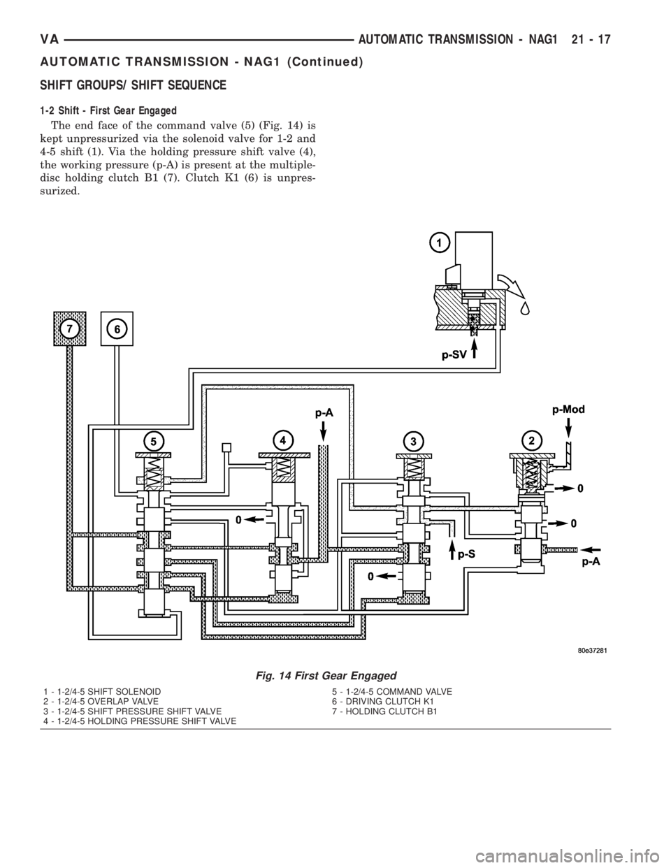 MERCEDES-BENZ SPRINTER 2005 Service Repair Manual SHIFT GROUPS/ SHIFT SEQUENCE
1-2 Shift - First Gear Engaged
The end face of the command valve (5) (Fig. 14) is
kept unpressurized via the solenoid valve for 1-2 and
4-5 shift (1). Via the holding pres MERCEDES-BENZ SPRINTER 2005 Service Repair Manual SHIFT GROUPS/ SHIFT SEQUENCE
1-2 Shift - First Gear Engaged
The end face of the command valve (5) (Fig. 14) is
kept unpressurized via the solenoid valve for 1-2 and
4-5 shift (1). Via the holding pres