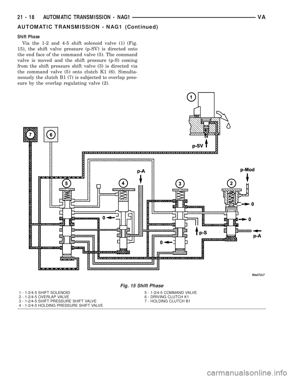 MERCEDES-BENZ SPRINTER 2005 Service Repair Manual Shift Phase
Via the 1-2 and 4-5 shift solenoid valve (1) (Fig.
15), the shift valve pressure (p-SV) is directed onto
the end face of the command valve (5). The command
valve is moved and the shift pre MERCEDES-BENZ SPRINTER 2005 Service Repair Manual Shift Phase
Via the 1-2 and 4-5 shift solenoid valve (1) (Fig.
15), the shift valve pressure (p-SV) is directed onto
the end face of the command valve (5). The command
valve is moved and the shift pre