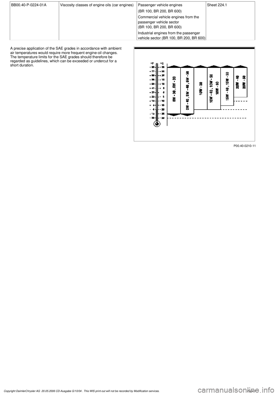 MERCEDES-BENZ ML320 1997  Complete Repair Manual 
 BB00.40-P-0224-01A
Viscosity classes of engine oils (car engines)
Passenger vehicle engines 

(BR 100, BR 200, BR 600)

Commercial vehicle engines from the 
passenger vehicle sector 

(BR 100, BR 20
