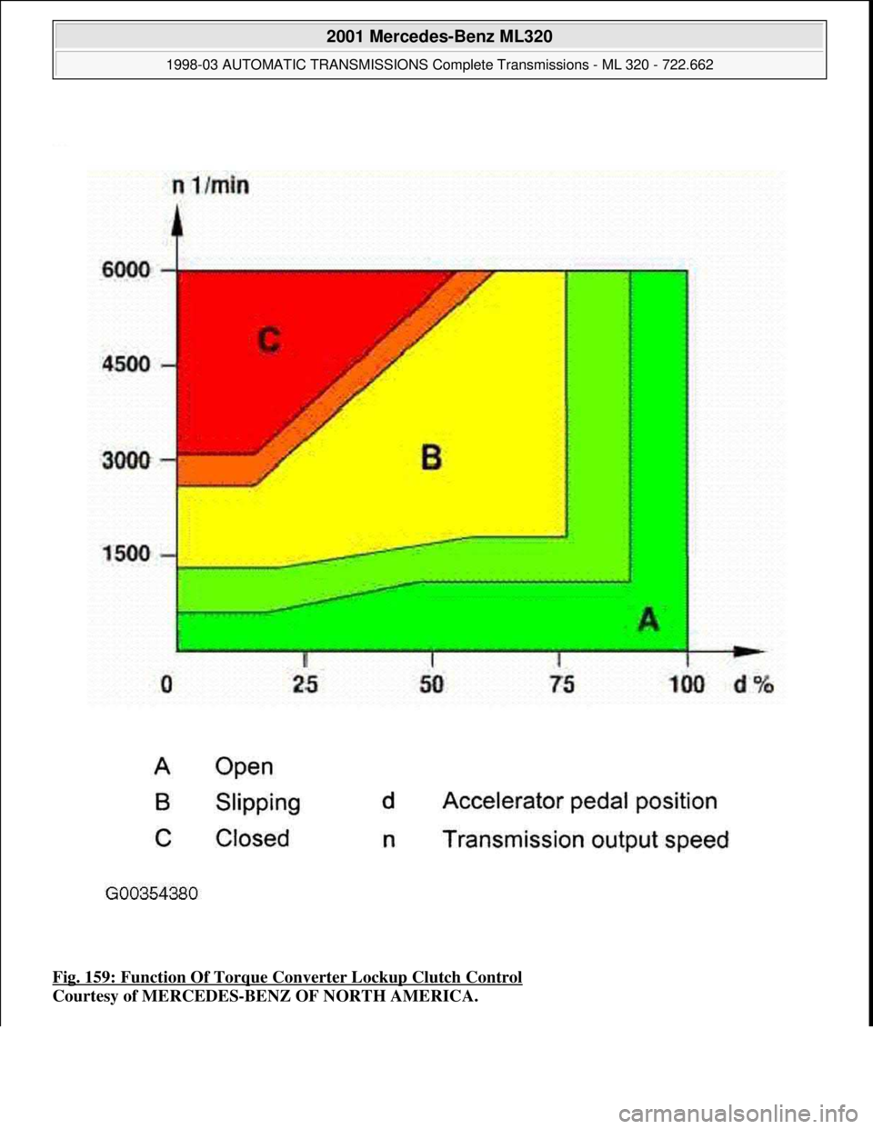 MERCEDES-BENZ ML350 1997 Complete Repair Manual Fig. 159: Function Of Torque Converter Lockup Clutch Control
Courtesy of MERCEDES-BENZ OF NORTH AMERICA.
2001 Mercedes-Benz ML320
1998-03 AUTOMATIC TRANSMISSIONS Complete Transmissions - ML 320 - MERCEDES-BENZ ML350 1997 Complete Repair Manual Fig. 159: Function Of Torque Converter Lockup Clutch Control
Courtesy of MERCEDES-BENZ OF NORTH AMERICA.
2001 Mercedes-Benz ML320
1998-03 AUTOMATIC TRANSMISSIONS Complete Transmissions - ML 320 -