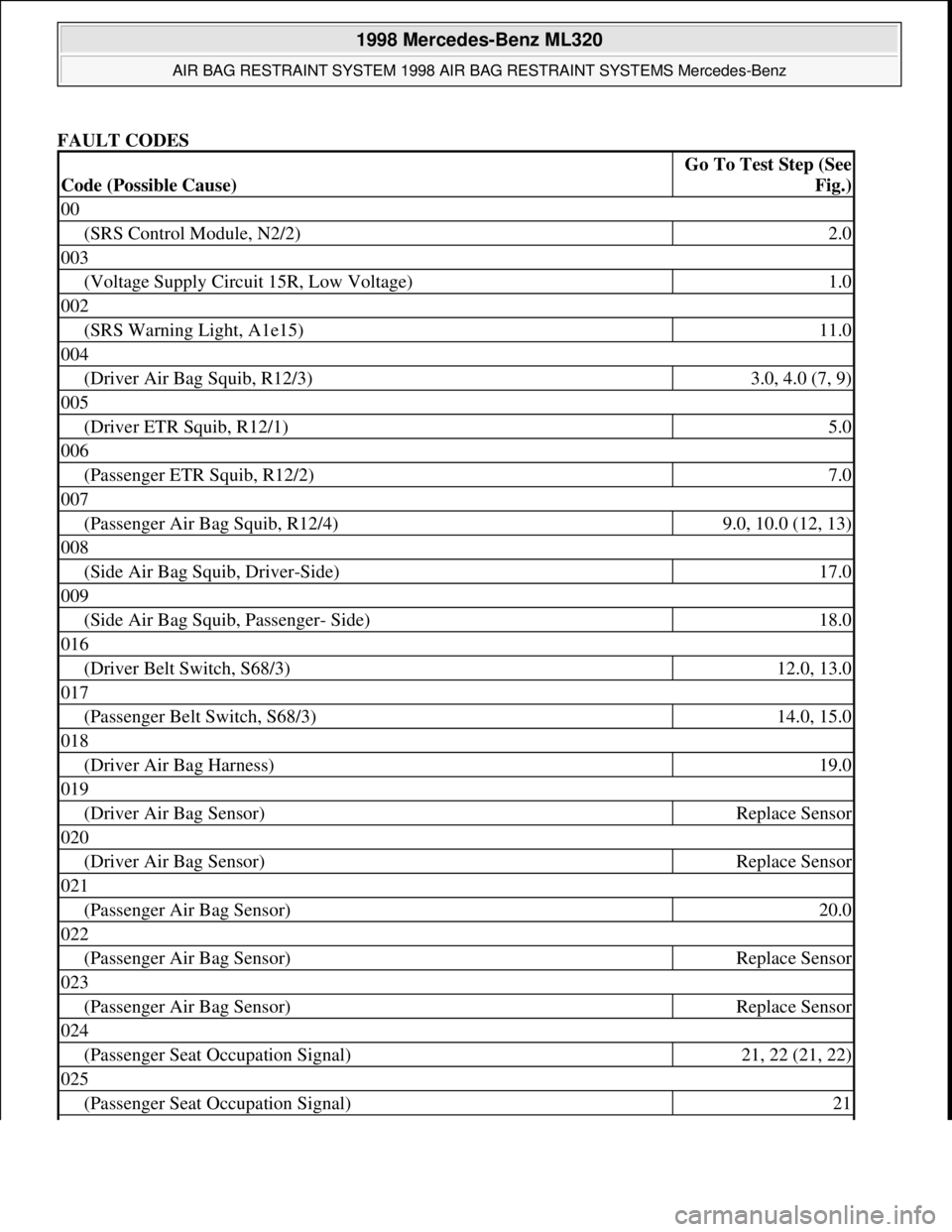 MERCEDES-BENZ ML350 1997 Complete User Guide FAULT CODES
Code (Possible Cause)
Go To Test Step (See
Fig.)
00
(SRS Control Module, N2/2)2.0
003
(Voltage Supply Circuit 15R, Low Voltage)1.0
002
(SRS Warning Light, A1e15)11.0
004
(Driver Air Bag MERCEDES-BENZ ML350 1997 Complete User Guide FAULT CODES
Code (Possible Cause)
Go To Test Step (See
Fig.)
00
(SRS Control Module, N2/2)2.0
003
(Voltage Supply Circuit 15R, Low Voltage)1.0
002
(SRS Warning Light, A1e15)11.0
004
(Driver Air Bag