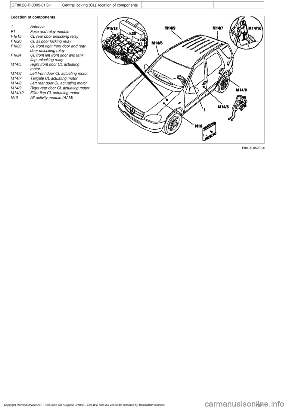 MERCEDES-BENZ ML350 1997  Complete Repair Manual 
 GF80.20-P-0005-01GH
Central locking (CL), location of components

P80.20-0522-06

Location of components
1
 Antenna

F1
 Fuse and relay module 

F1k15
 CL rear door unlocking relay

F1k20
 CL all do