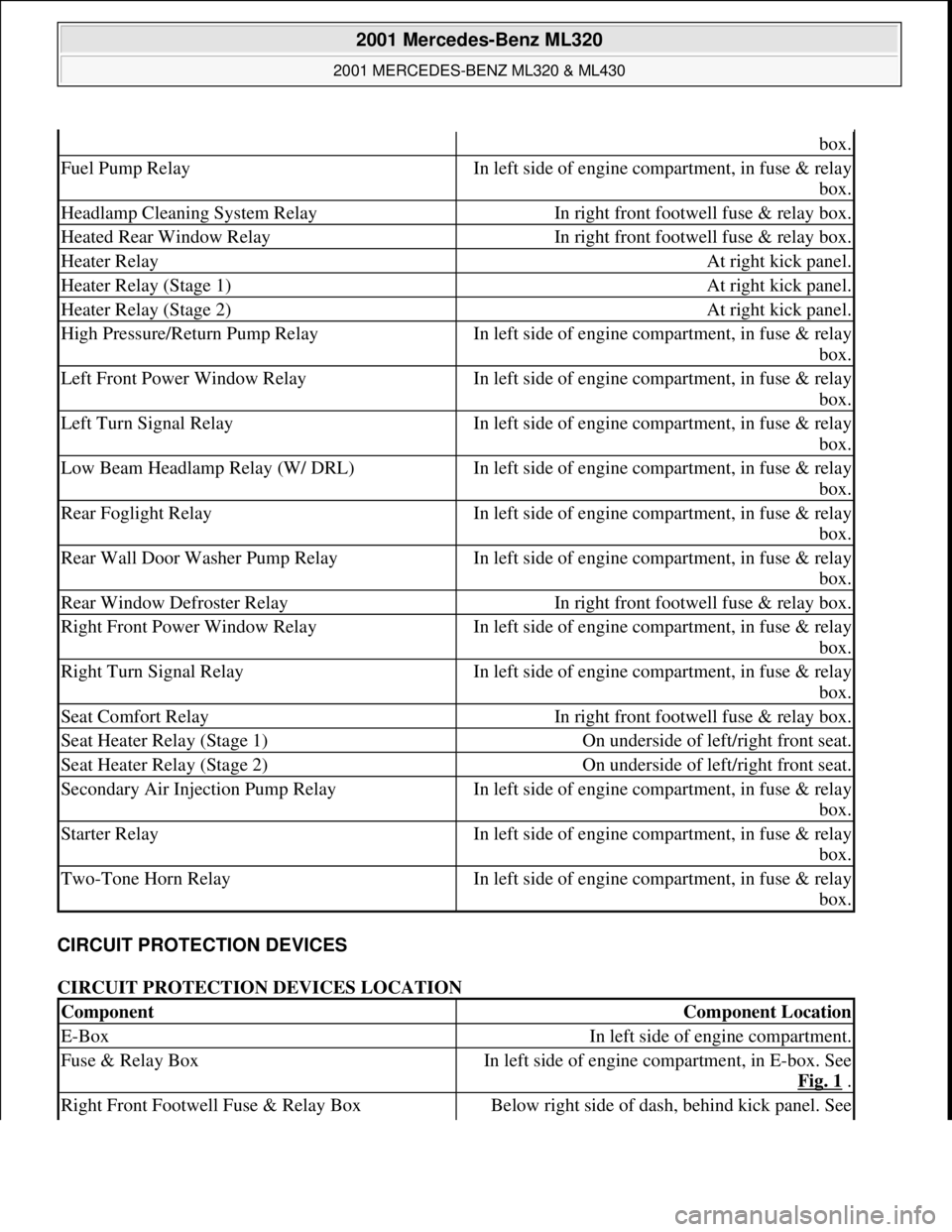 MERCEDES-BENZ ML350 1997  Complete Repair Manual CIRCUIT PROTECTION DEVICES 
CIRCUIT PROTECTION DEVICES LOCATION 
box.
Fuel Pump RelayIn left side of engine compartment, in fuse & relay 
box.
Headlamp Cleaning System RelayIn right front footwell fus