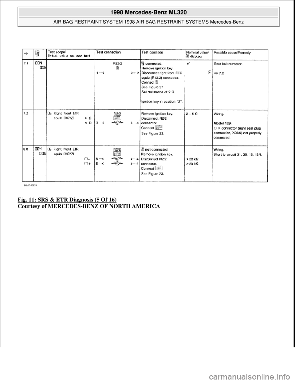 MERCEDES-BENZ ML350 1997  Complete Owners Manual Fig. 11: SRS & ETR Diagnosis (5 Of 16)  
Courtesy of MERCEDES-BENZ OF NORTH AMERICA
 
1998 Mercedes-Benz ML320 
AIR BAG RESTRAINT SYSTEM 1998 AIR   BAG RESTRAINT SYSTEMS Mercedes-Benz  
me  
Saturday,