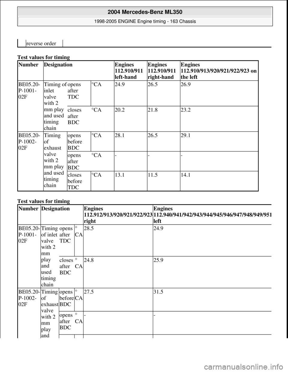 MERCEDES-BENZ ML350 1997  Complete Repair Manual Test values for timing   
Test values for timing   
reverse order
NumberDesignationEngines  
112.910/911  
left-handEngines  
112.910/911  
right-handEngines  
112.910/913/920/921/922/923 on  
the lef