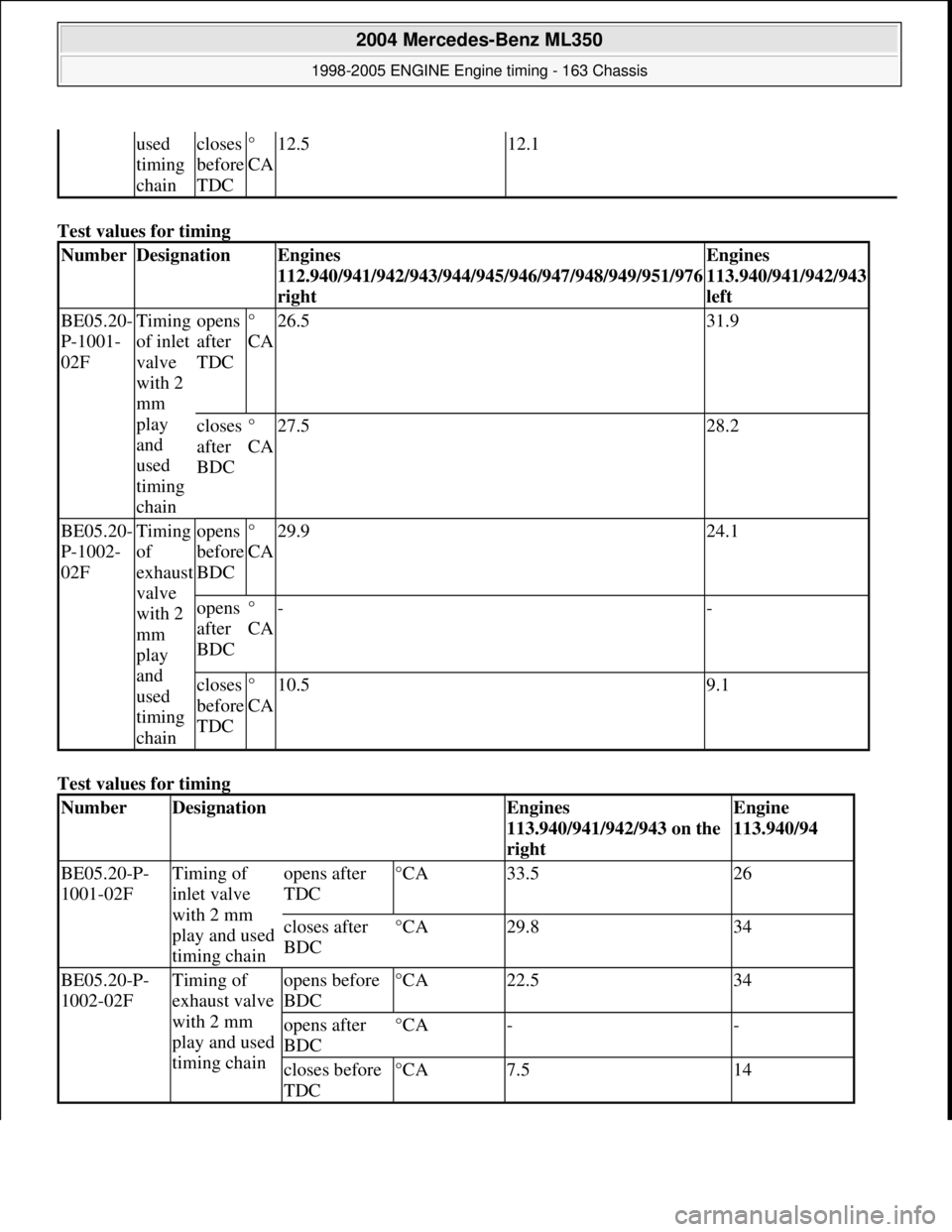 MERCEDES-BENZ ML350 1997  Complete Repair Manual Test values for timing   
Test values for timing   
used  
timing  
chaincloses 
before 
TDC
° 
CA12.512.1
NumberDesignationEngines 
112.940/941/942/943/944/945/946/947/948/949/951/976  
rightEngines